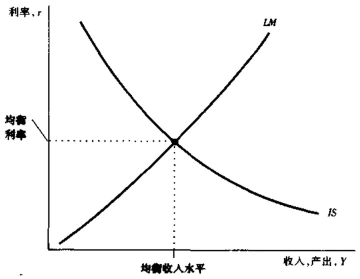 IS-LM均衡点
