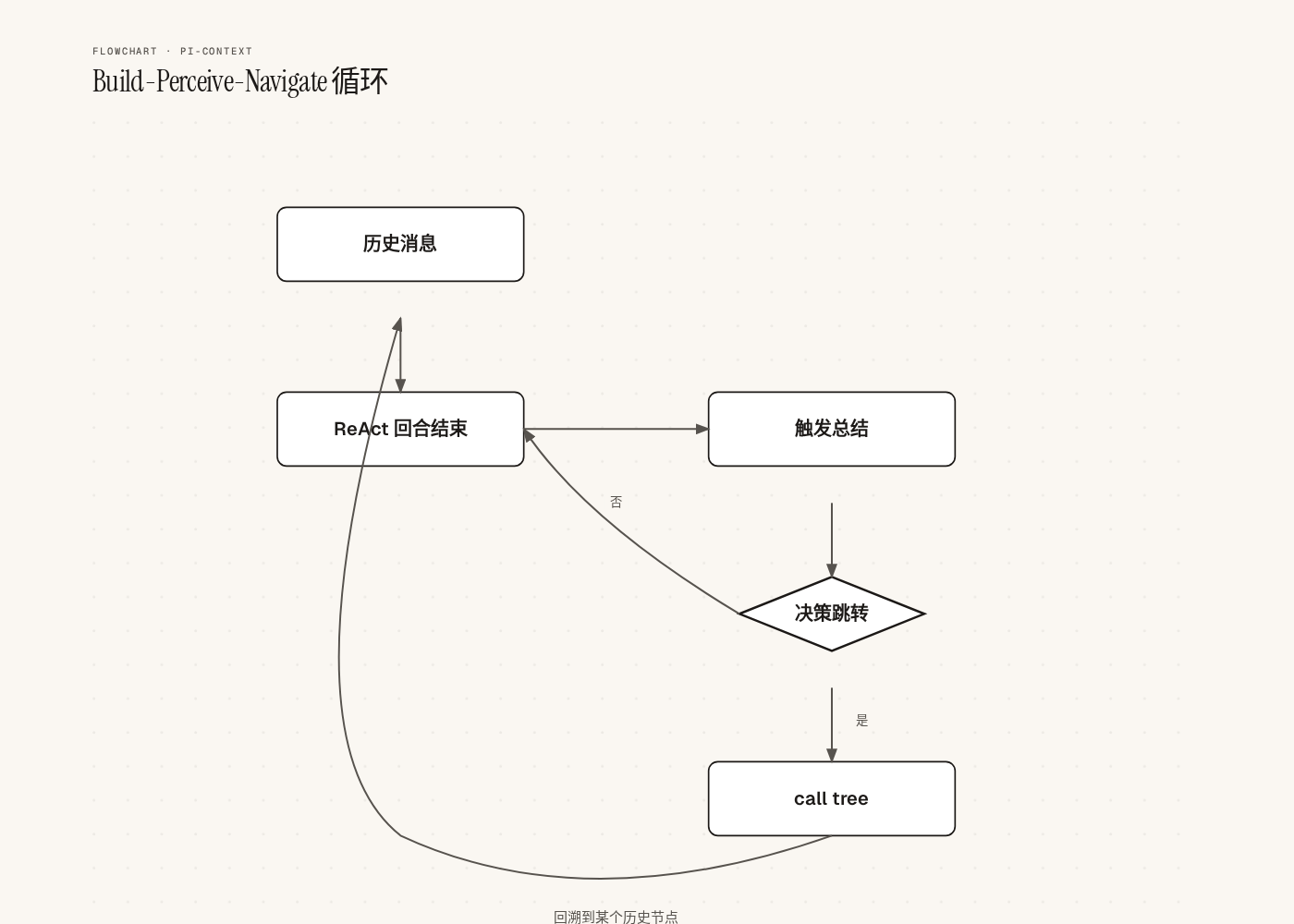Build-Perceive-Navigate 循环