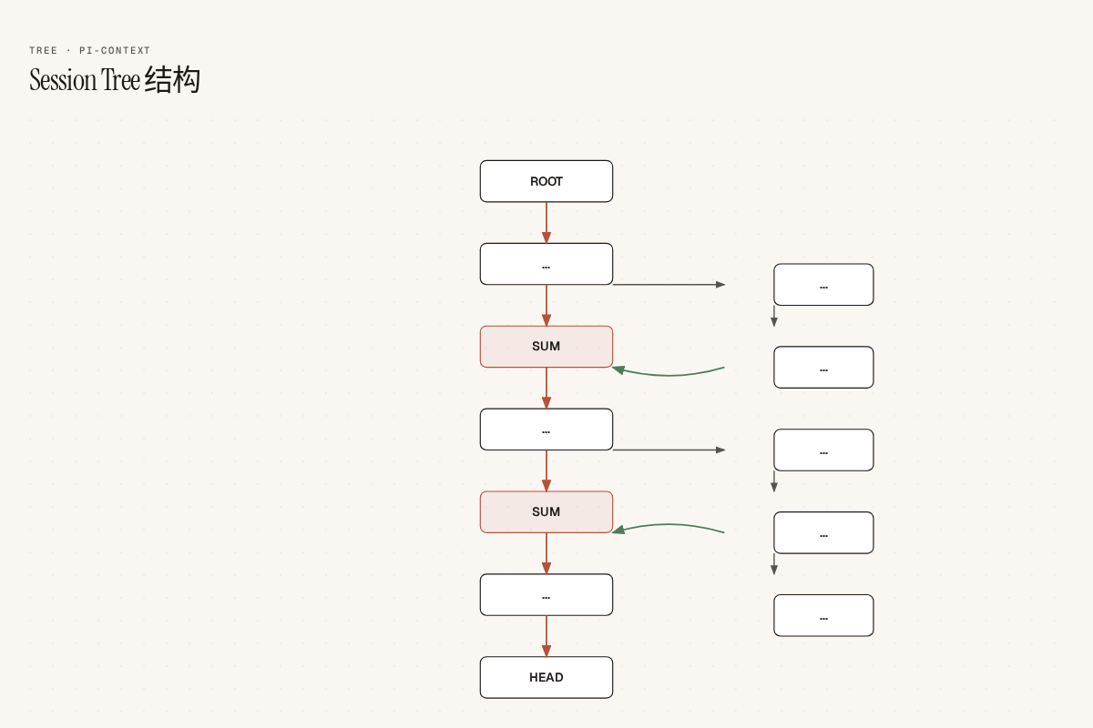Session Tree 结构